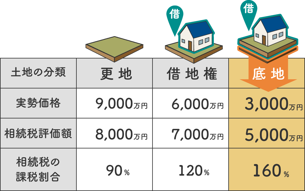 底地の相続が不利イメージ