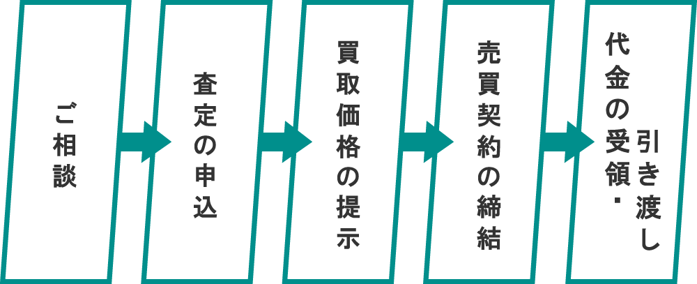 買取の流れイメージ